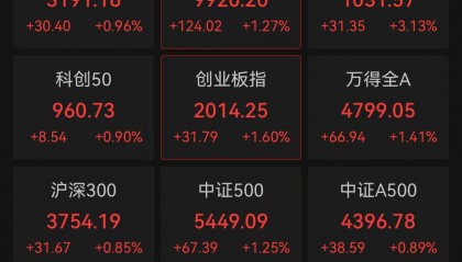 A股全线反弹，超5000股上涨