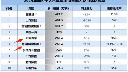 汽车行业,即将“一边倒”?