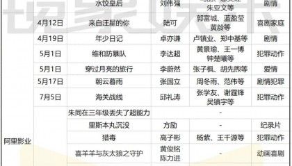 160+新片亮相推介会!中影 华夏 猫眼 阿里 万达等如何布局?