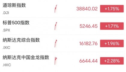 美股高开!中概股普涨!