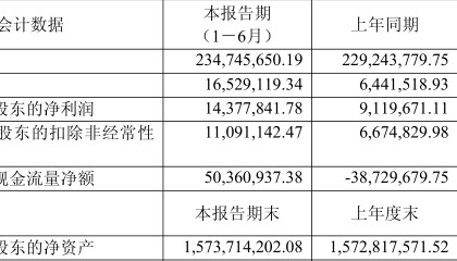盛景微:2025年上半年净利润1437.78万元 同比增长57.66%