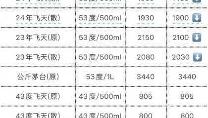 茅台价格大面积跳水!五粮液最受伤?