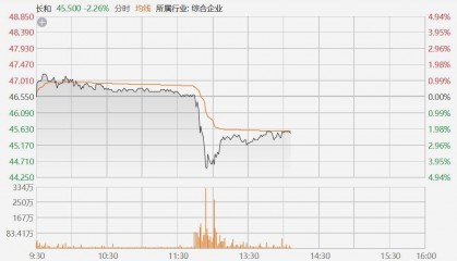 李嘉诚旗下长和股价跳水一度跌近5%,传海外港口交易正接受审查,研究是否存在潜在安全漏洞或反垄断违规行为