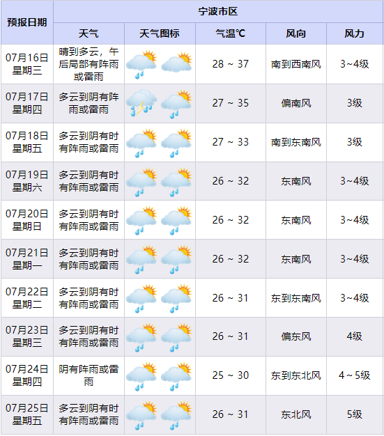 暴雨，10级雷雨大风！全面影响浙江！宁波大反转
