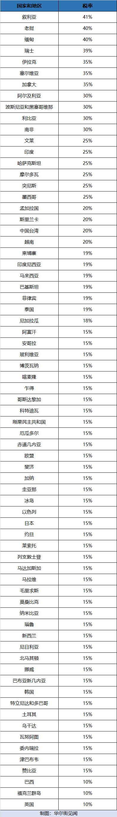 8月7日生效！美国官宣“对等关税”--这是最全关税列表