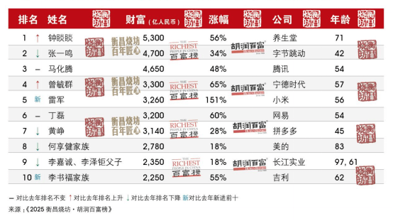 河南首富还是他!最新胡润百富榜发布 | 极刻